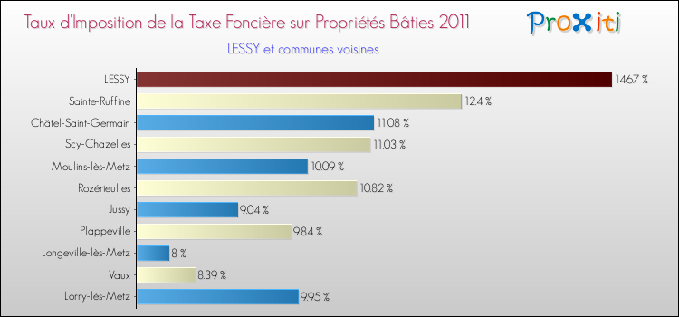 Taux d'imposition de la taxe foncière sur le bati 2011 pour LESSY et les communes proches Comparaison des taux d'imposition de la taxe foncière sur le bati 2011 pour LESSY et les communes voisines