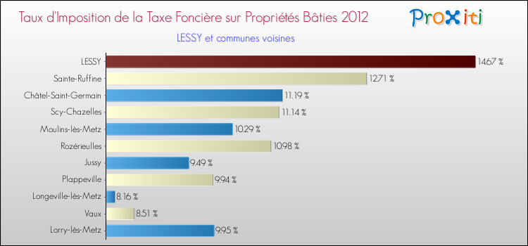 Taux d'imposition de la taxe foncière sur le bati 2012 pour LESSY et les communes proches Comparaison des taux d'imposition de la taxe foncière sur le bati 2012 pour LESSY et les communes voisines