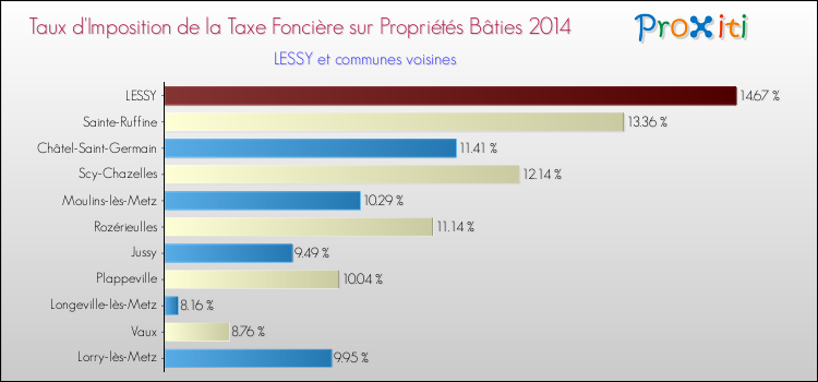 Taux d'imposition de la taxe foncière sur le bati 2014 pour LESSY et les communes proches Comparaison des taux d'imposition de la taxe foncière sur le bati 2014 pour LESSY et les communes voisines