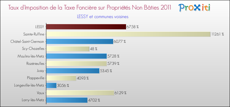 Taux d'imposition de la taxe foncière sur les immeubles et terrains non batis 2011 pour LESSY et les communes proches Comparaison des taux d'imposition de la taxe foncière sur les immeubles et terrains non batis 2011 pour LESSY et les communes voisines