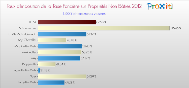 Taux d'imposition de la taxe foncière sur les immeubles et terrains non batis 2012 pour LESSY et les communes proches Comparaison des taux d'imposition de la taxe foncière sur les immeubles et terrains non batis 2012 pour LESSY et les communes voisines