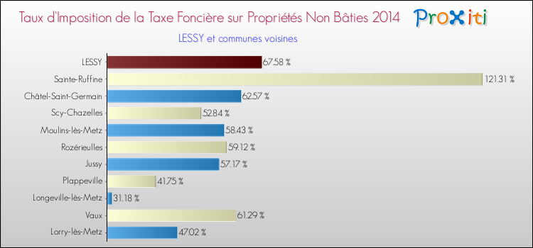 Taux d'imposition de la taxe foncière sur les immeubles et terrains non batis 2014 pour LESSY et les communes proches Comparaison des taux d'imposition de la taxe foncière sur les immeubles et terrains non batis 2014 pour LESSY et les communes voisines
