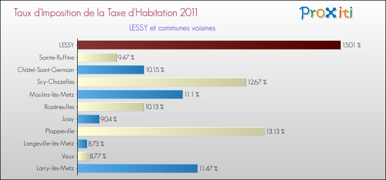 Taux d'imposition de la taxe d'habitation 2011 pour LESSY et les communes proches Comparaison des taux d'imposition de la taxe d'habitation 2011 pour LESSY et les communes voisines
