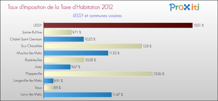 Taux d'imposition de la taxe d'habitation 2012 pour LESSY et les communes proches Comparaison des taux d'imposition de la taxe d'habitation 2012 pour LESSY et les communes voisines