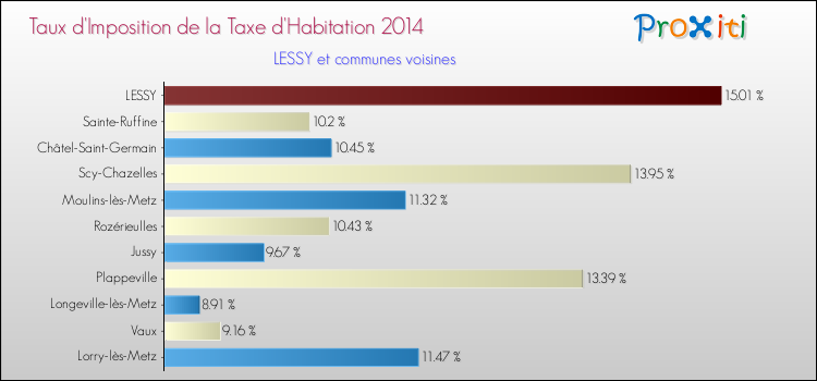 Taux d'imposition de la taxe d'habitation 2014 pour LESSY et les communes proches Comparaison des taux d'imposition de la taxe d'habitation 2014 pour LESSY et les communes voisines