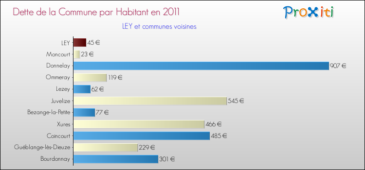 Dette par habitant de la commune en 2011 pour LEY et les communes proches Comparaison de la dette par habitant de la commune en 2011 pour LEY et les communes voisines