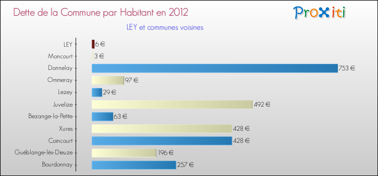 Dette par habitant de la commune en 2012 pour LEY et les communes proches Comparaison de la dette par habitant de la commune en 2012 pour LEY et les communes voisines
