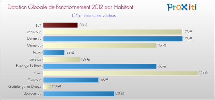 Montant des dotations globales de fonctionnement DGF par Habitant pour LEY et les communes proches Comparaison des des dotations globales de fonctionnement DGF par habitant pour LEY et les communes voisines