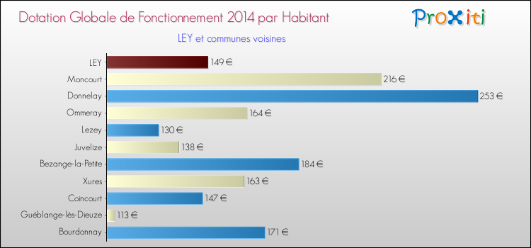 Montant des dotations globales de fonctionnement DGF par Habitant pour LEY et les communes proches en 2014. Comparaison des des dotations globales de fonctionnement DGF par habitant pour LEY et les communes voisines en 2014.