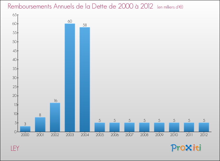Evolution de l'annuité de la dette pour la commune de LEY de 2000 à 2012 Annuités de la dette pour LEY de 2000 à 2012
