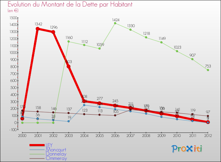 Evolution de la dette par habitant pour la commune de LEY et les communes proches de 2000 à 2012 Comparaison de la dette par habitant pour LEY et les communes voisines de 2000 à 2012