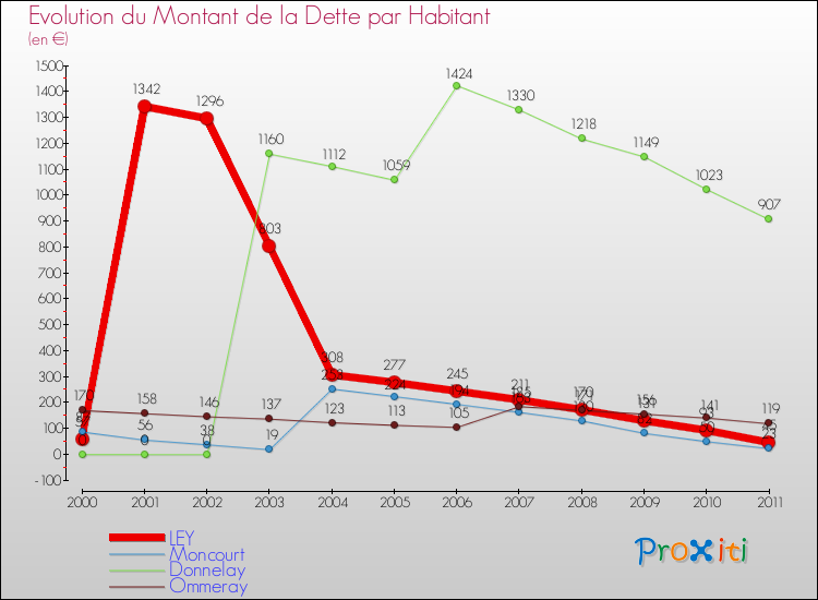 Evolution de la dette par habitant pour la commune de LEY et les communes proches Comparaison de la dette par habitant pour LEY et les communes voisines