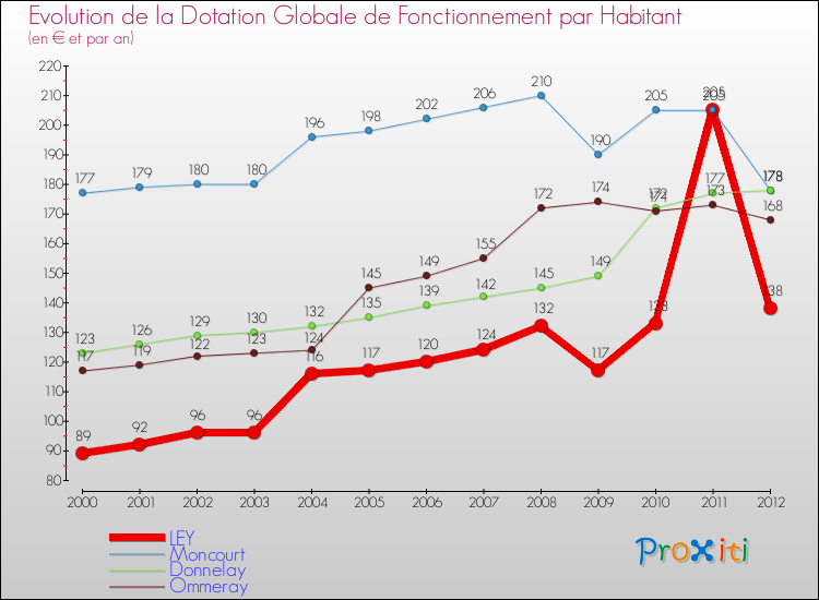 Evolution et montant de la dotation globale de fonctionnement par Habitant pour LEY et les communes proches Comparaison des dotations globales de fonctionnement par habitant pour LEY et les communes voisines