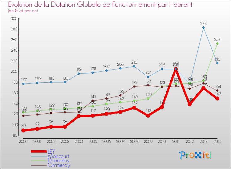 Evolution et montant de la dotation globale de fonctionnement par Habitant pour LEY et les communes proches de 2000 à 2014. Comparaison des dotations globales de fonctionnement par habitant pour LEY et les communes voisines de 2000 à 2014.