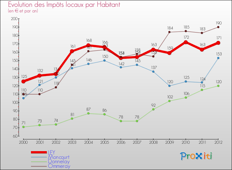 Evolution et montant des impôts locaux par Habitant pour LEY et les communes proches Comparaison des impôts locaux par habitant pour LEY et les communes voisines