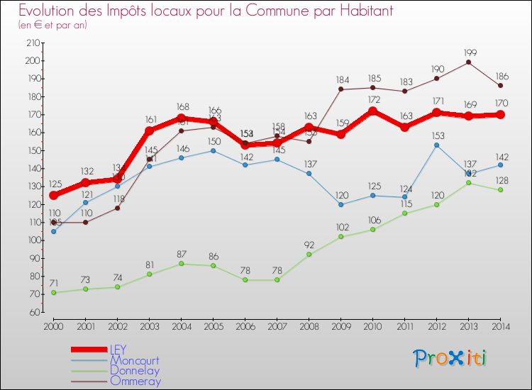 Evolution et montant des impôts locaux par Habitant pour LEY et les communes proches de 2000 à 2014 Comparaison des impôts locaux par habitant pour LEY et les communes voisines de 2000 à 2014