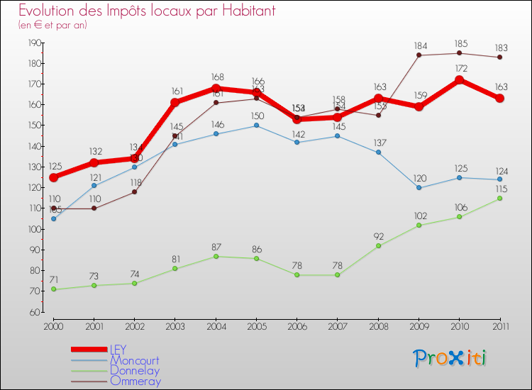 Evolution et montant des impôts locaux par Habitant pour LEY et les communes proches Comparaison des impôts locaux par habitant pour LEY et les communes voisines