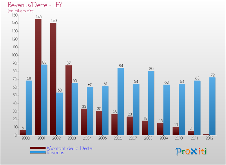 Evolution comparée de la dette et des revenus pour la commune de LEY de 2000 à 2012 Comparaison de la dette et des revenus pour LEY de 2000 à 2012