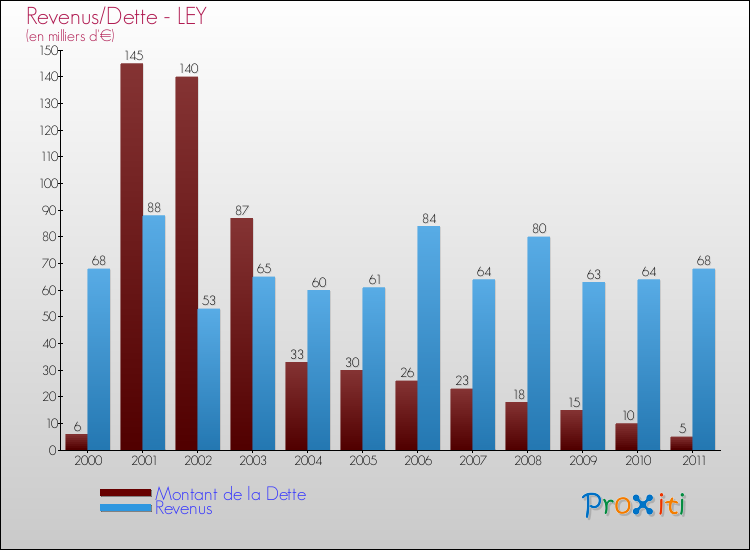 Evolution comparée de la dette et des revenus pour la commune de LEY de 2000 à 2011 Comparaison de la dette et des revenus pour LEY de 2000 à 2011