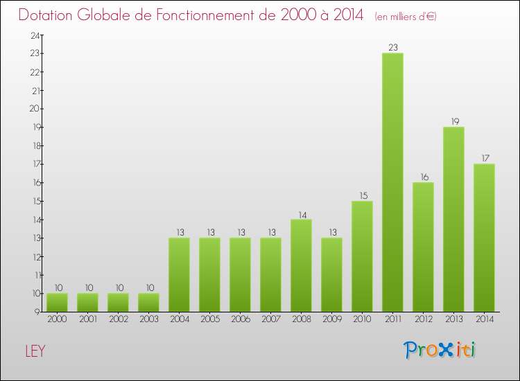 Evolution du montant de la Dotation Globale de Fonctionnement pour la commune de LEY de 2000 à 2014 Evolution du montant de la Dotation Globale de Fonctionnement pour LEY de 2000 à 2014