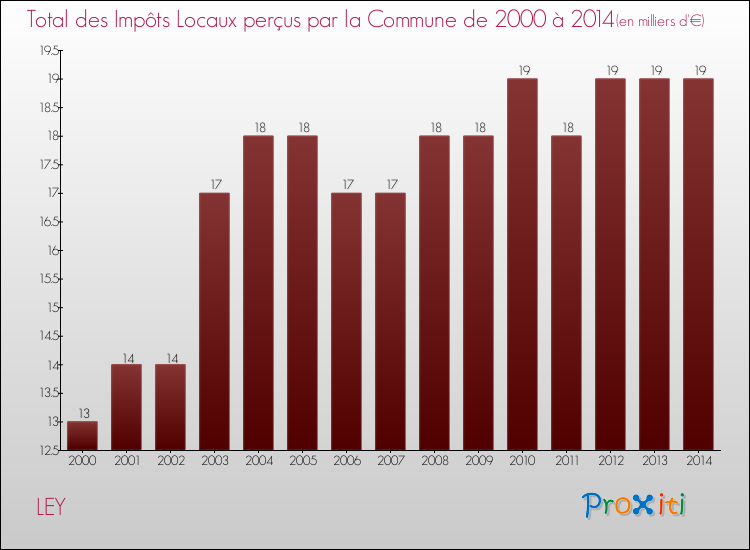 Evolution des Impôts Locaux pour la commune de LEY de 2000 à 2014 Evolution des Impôts Locaux pour LEY de 2000 à 2014