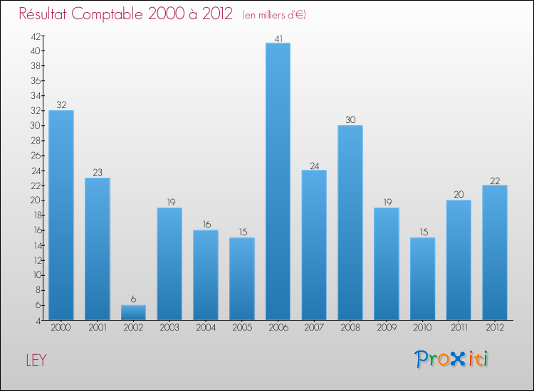 Evolution du résultat comptable pour la commune de LEY de 2000 à 2012 Evolution du résultat comptable pour LEY de 2000 à 2012