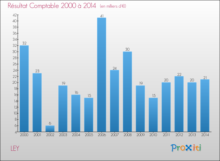 Evolution du résultat comptable pour la commune de LEY de 2000 à 2014 Evolution du résultat comptable pour LEY de 2000 à 2014
