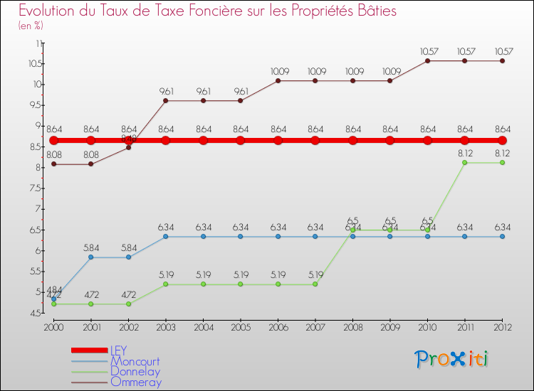 Evolution du taux de la taxe foncière sur le bati pour LEY et les communes proches de 2000 à 2012 Comparaison des taux de taxe foncière sur le bati pour LEY et les communes voisines de 2000 à 2012