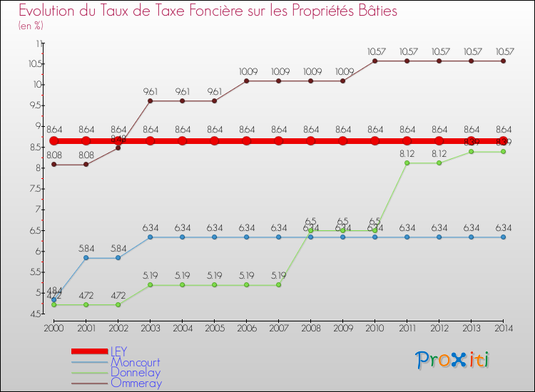 Evolution du taux de la taxe foncière sur le bati pour LEY et les communes proches de 2000 à 2014 Comparaison des taux de taxe foncière sur le bati pour LEY et les communes voisines de 2000 à 2014