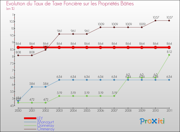 Evolution du taux de la taxe foncière sur le bati pour LEY et les communes proches Comparaison des taux de taxe foncière sur le bati pour LEY et les communes voisines