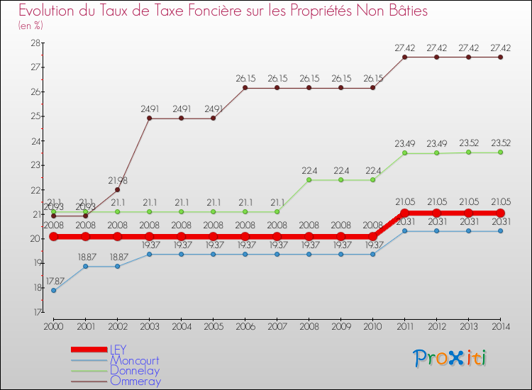 Evolution du taux de la taxe foncière sur les immeubles et terrains non batis pour LEY et les communes proches de 2000 à 2014 Comparaison des taux de la taxe foncière sur les immeubles et terrains non batis pour LEY et les communes voisines de 2000 à 2014