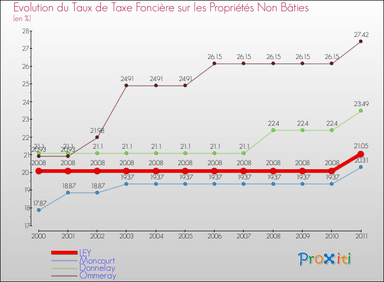 Evolution du taux de la taxe foncière sur les immeubles et terrains non batis pour LEY et les communes proches Comparaison des taux de la taxe foncière sur les immeubles et terrains non batis pour LEY et les communes voisines