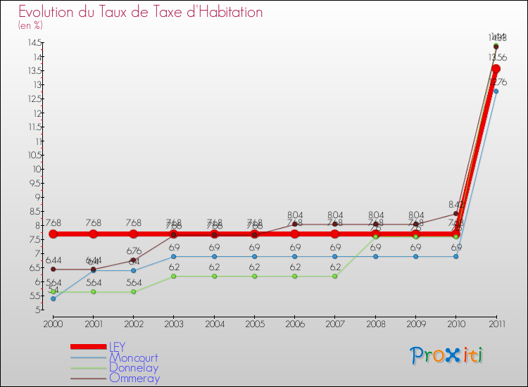 Evolution du taux de la taxe d'habitation pour LEY et les communes proches Comparaison des taux de la taxe d'habitation pour LEY et les communes voisines