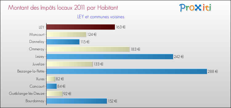Montant des impôts locaux par Habitant pour LEY et les communes proches Comparaison des impôts locaux par habitant pour LEY et les communes voisines