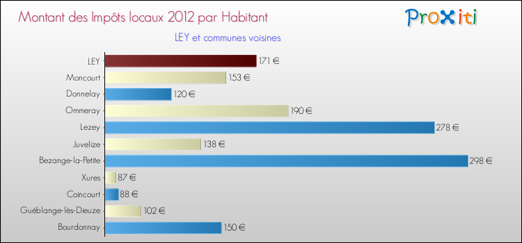 Montant des impôts locaux par Habitant pour LEY et les communes proches Comparaison des impôts locaux par habitant pour LEY et les communes voisines