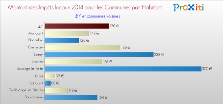 Montant des impôts locaux par Habitant pour LEY et les communes proches en 2014 Comparaison des impôts locaux par habitant pour LEY et les communes voisines en 2014