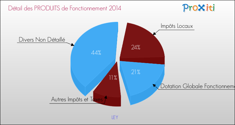 Décomposition du Budget de Fonctionnement 2014 de la commune de LEY Budget de Fonctionnement 2014 pour la commune de LEY