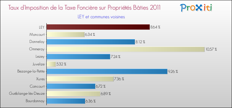 Taux d'imposition de la taxe foncière sur le bati 2011 pour LEY et les communes proches Comparaison des taux d'imposition de la taxe foncière sur le bati 2011 pour LEY et les communes voisines