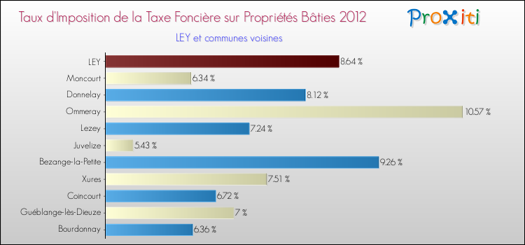 Taux d'imposition de la taxe foncière sur le bati 2012 pour LEY et les communes proches Comparaison des taux d'imposition de la taxe foncière sur le bati 2012 pour LEY et les communes voisines
