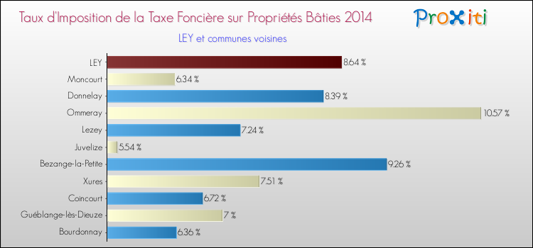 Taux d'imposition de la taxe foncière sur le bati 2014 pour LEY et les communes proches Comparaison des taux d'imposition de la taxe foncière sur le bati 2014 pour LEY et les communes voisines