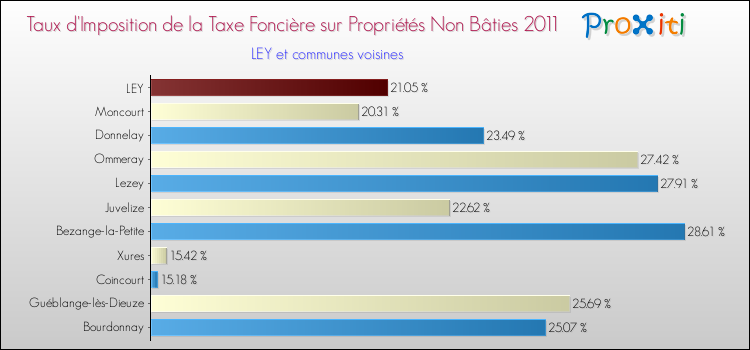 Taux d'imposition de la taxe foncière sur les immeubles et terrains non batis 2011 pour LEY et les communes proches Comparaison des taux d'imposition de la taxe foncière sur les immeubles et terrains non batis 2011 pour LEY et les communes voisines