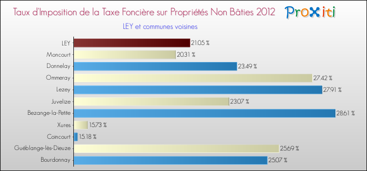 Taux d'imposition de la taxe foncière sur les immeubles et terrains non batis 2012 pour LEY et les communes proches Comparaison des taux d'imposition de la taxe foncière sur les immeubles et terrains non batis 2012 pour LEY et les communes voisines