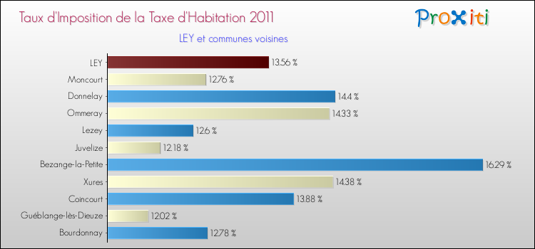 Taux d'imposition de la taxe d'habitation 2011 pour LEY et les communes proches Comparaison des taux d'imposition de la taxe d'habitation 2011 pour LEY et les communes voisines