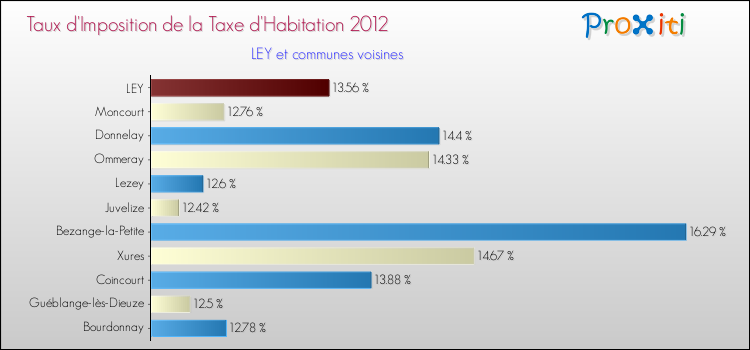 Taux d'imposition de la taxe d'habitation 2012 pour LEY et les communes proches Comparaison des taux d'imposition de la taxe d'habitation 2012 pour LEY et les communes voisines