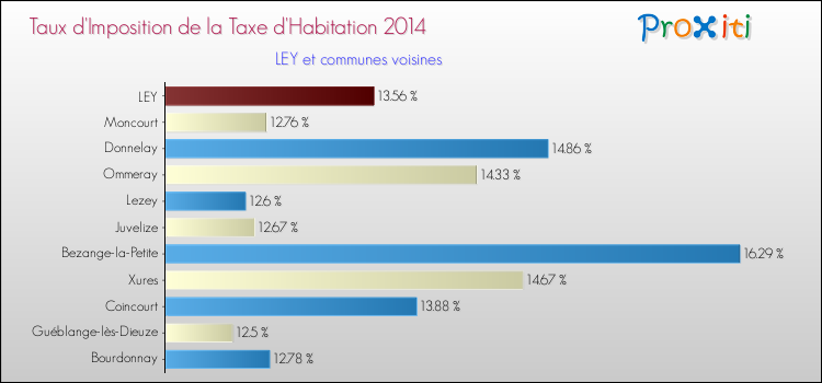 Taux d'imposition de la taxe d'habitation 2014 pour LEY et les communes proches Comparaison des taux d'imposition de la taxe d'habitation 2014 pour LEY et les communes voisines
