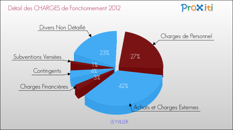 Décomposition des Charges de Fonctionnement 2012 de la commune de LEYVILLER Charges de Fonctionnement 2012 pour la commune de LEYVILLER