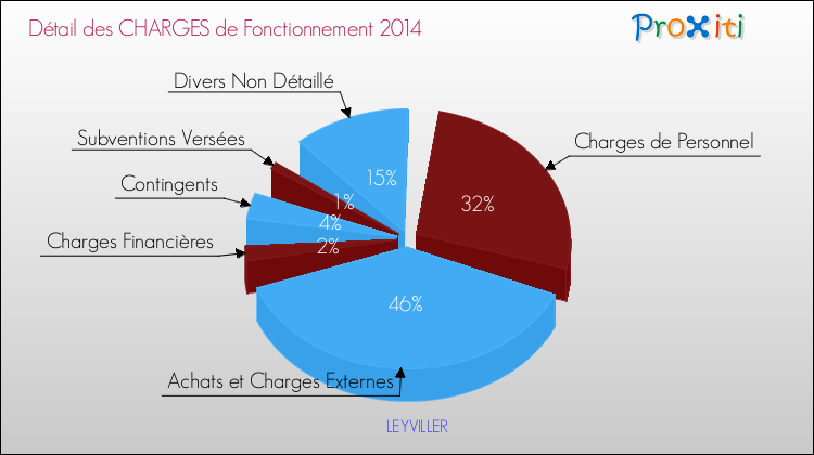 Décomposition des Charges de Fonctionnement 2014 de la commune de LEYVILLER Charges de Fonctionnement 2014 pour la commune de LEYVILLER