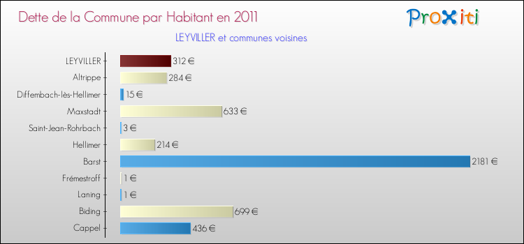 Dette par habitant de la commune en 2011 pour LEYVILLER et les communes proches Comparaison de la dette par habitant de la commune en 2011 pour LEYVILLER et les communes voisines