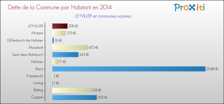 Dette par habitant de la commune en 2014 pour LEYVILLER et les communes proches Comparaison de la dette par habitant de la commune en 2014 pour LEYVILLER et les communes voisines