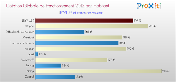 Montant des dotations globales de fonctionnement DGF par Habitant pour LEYVILLER et les communes proches Comparaison des des dotations globales de fonctionnement DGF par habitant pour LEYVILLER et les communes voisines